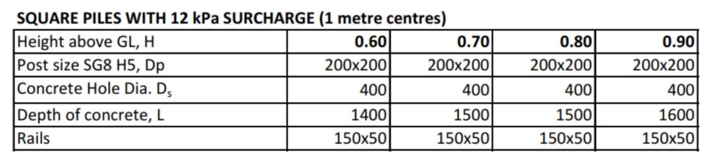 Table 2 - Square piles with 12kPa surcharge (1 metre centres)